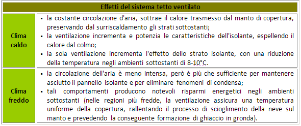 Mansarda - Effetti del sistema tetto ventilato