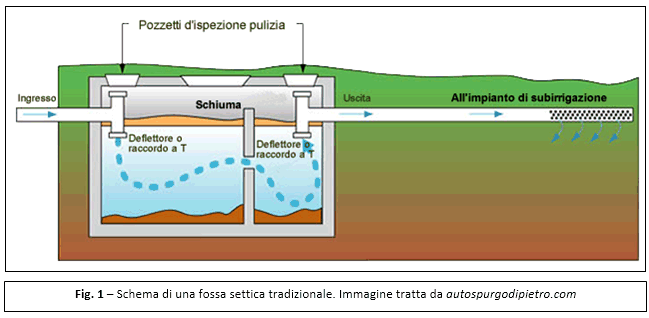 Tutto sulla Fossa Biologica - WC NET