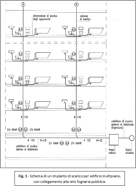 Impianti di scarico condominiali. analisi tecnica la community ... Sfiati colonne di scarico
