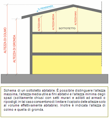 Mansarda - Schema di sottotetto abitabile