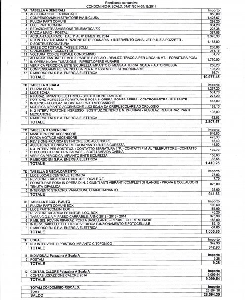 Rendiconto economico del condominio