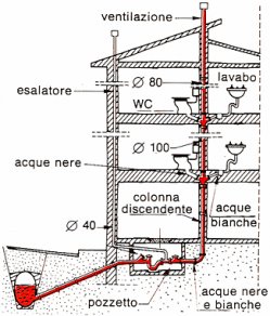 colonna di scarico senza sfiato