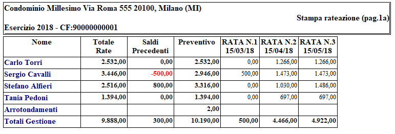 Saldi finali di gestione