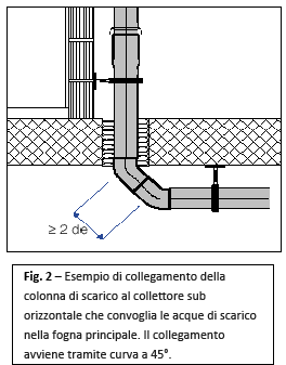 Collegamento della colonna di scarico al collettore