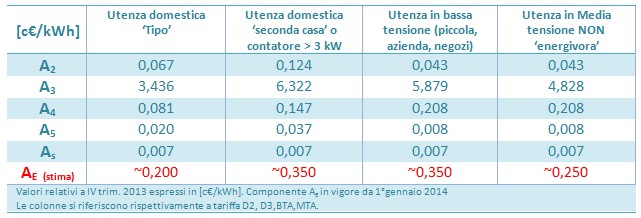 incidenza Ae nella bolletta
