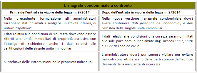 Anagrafe condominiale a confronto