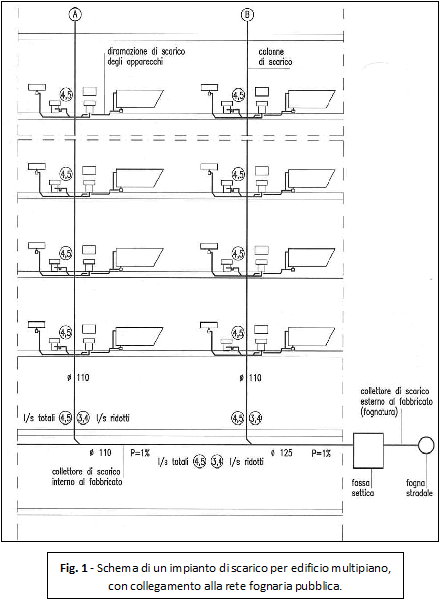 Impianto di scarico per edificio multipiano