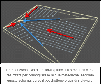 linee di compluvio di un solaio piano.gif