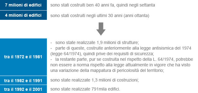patrimonio edilizio italiano