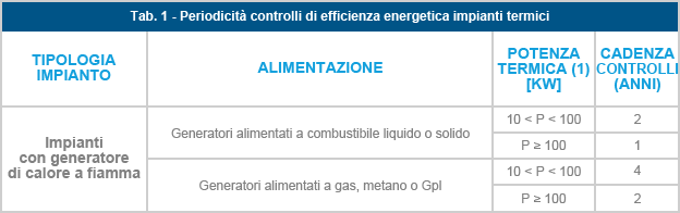 periodicita controlli della caldaia
