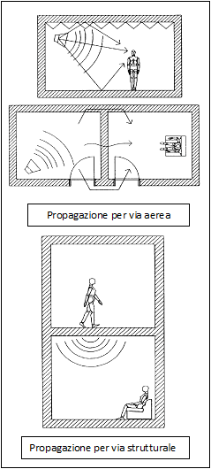 propagazione