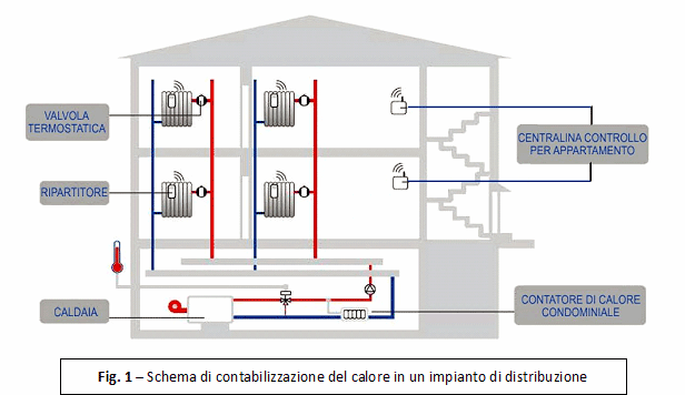 schema di contabilizzazione del calore