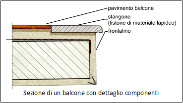 Sezione di un balcone