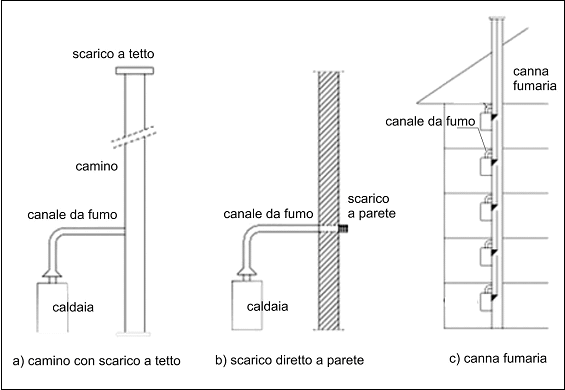 Obbligo di scarico fumi sul tetto. in arrivo nuove modifiche Installazione canna fumaria condominio