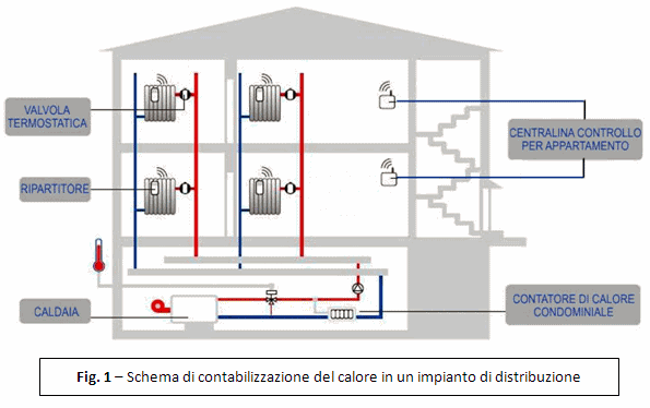Ma veramente conviene installare le valvole termostatiche per ... Impianto riscaldamento termosifoni