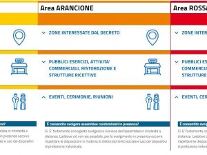 D.P.C.M. 3 novembre 2020, arrivano le FAQ: ok alle assemblee in presenza in area gialla, arancione e rossa